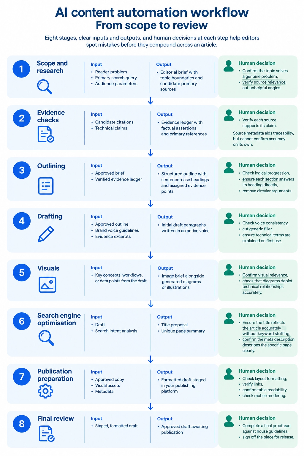 Eight-stage AI editorial workflow from scope and research to final review. Each row shows inputs, outputs and a human decision. Blue marks production and green marks review; the final output is an approved draft awaiting publication. Full details and sources appear in the accompanying section.