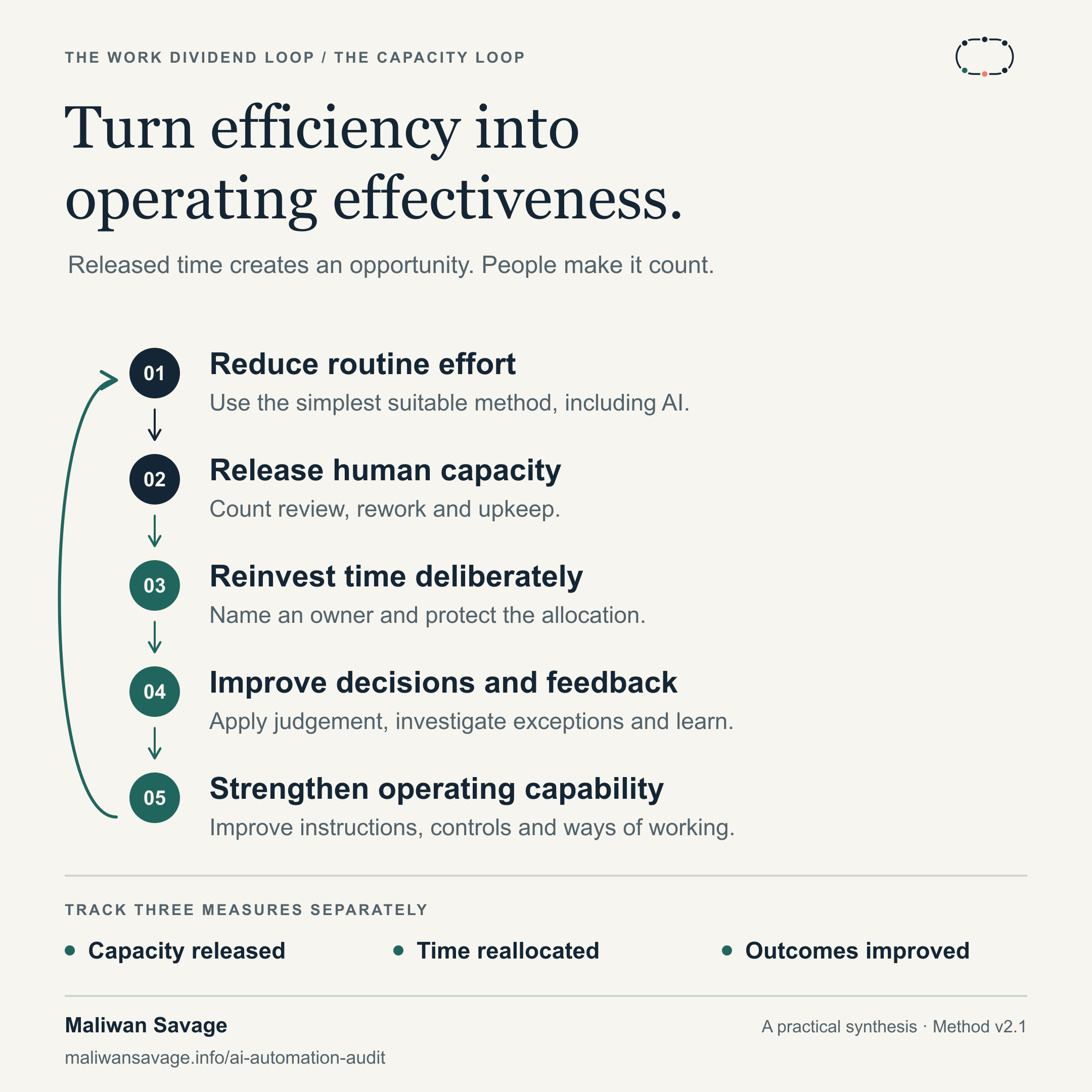 Five-stage capacity loop: reduce routine effort, release human capacity, reinvest time deliberately, improve decisions and feedback, and strengthen operating capability. Track released capacity, actual reallocation and improved outcomes separately.