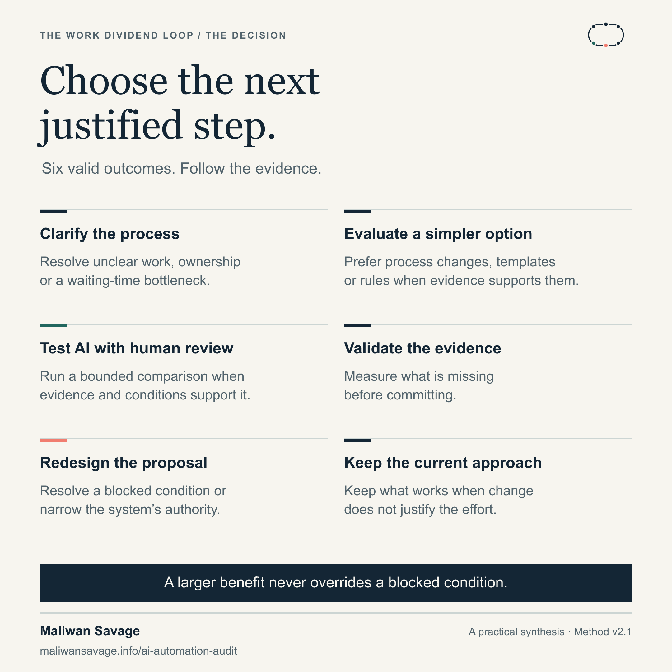 Six possible recommendations: clarify the process, evaluate a simpler option, test AI with human review, validate the evidence, redesign the proposal or keep the current approach. A larger benefit never overrides a blocked condition.