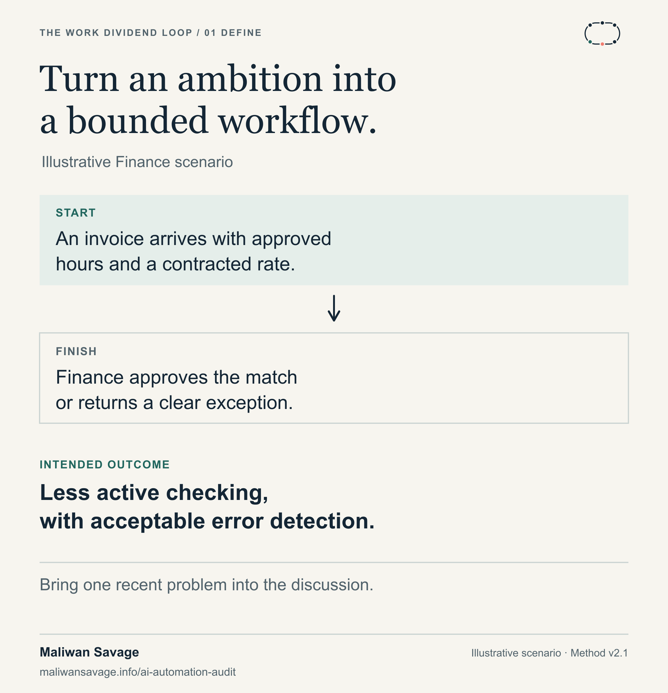 Illustrative Finance example. Start with an invoice, approved hours and a contracted rate. Finish with a finance-approved match or a returned exception. The intended outcome is less active checking with acceptable error detection.