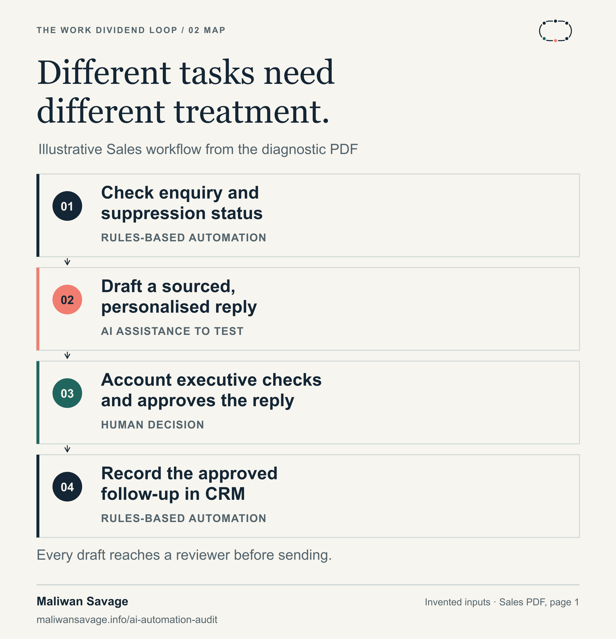 Illustrative Sales task map from the example PDF. Rules check enquiries and suppression status. AI assistance prepares a sourced personalised draft. An account executive checks and approves it. Rules record the approved follow-up in CRM.