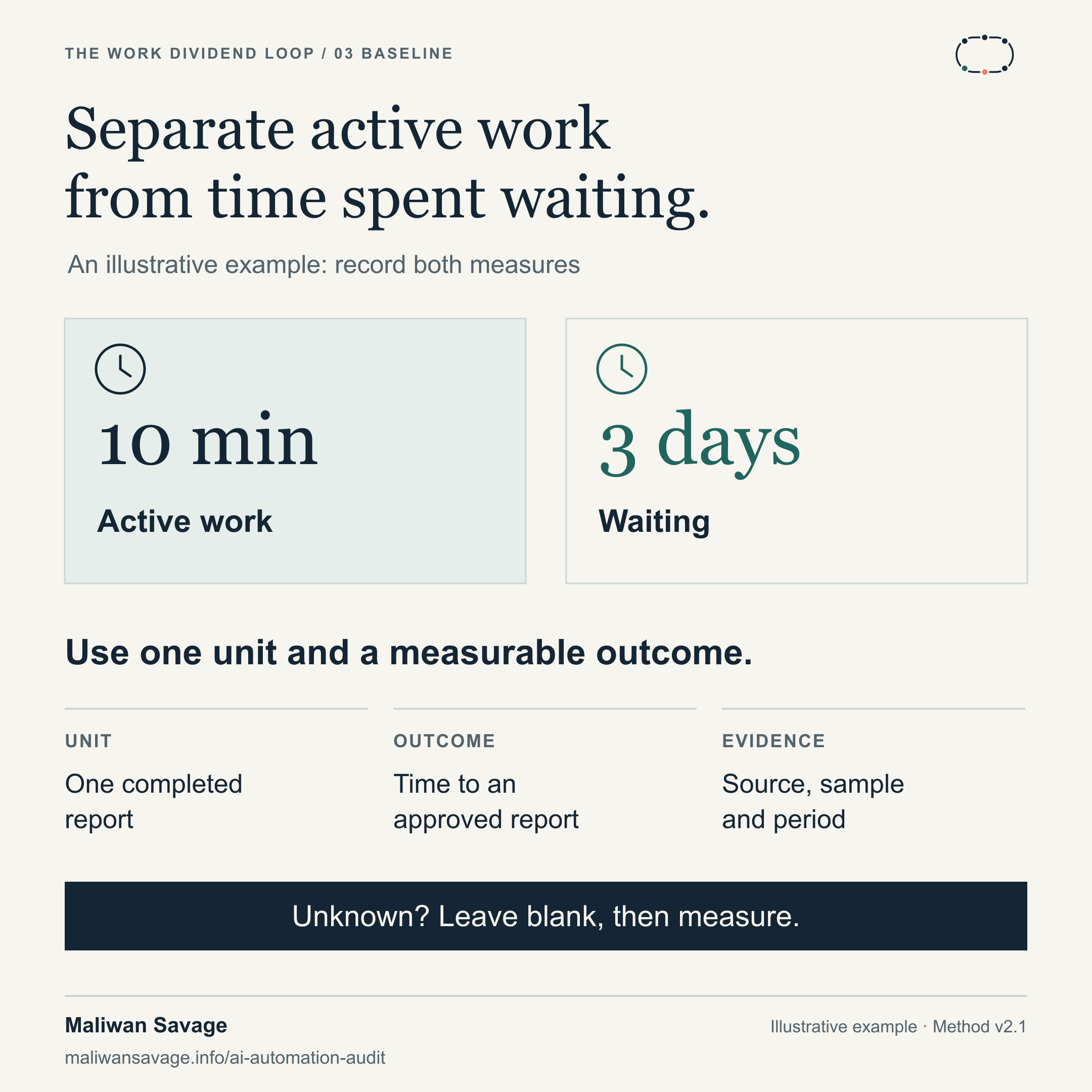 An illustrative example records ten minutes of active work and three days of waiting as independent measures. Use one completed report as the unit, time to an approved report as the outcome, and record the source, sample and period. Unknown values remain blank until measured.