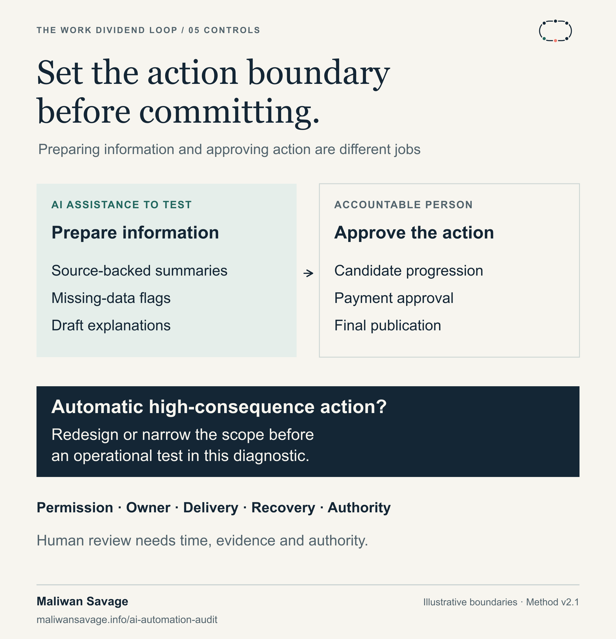 Illustrative authority boundaries. AI assistance may prepare source-backed summaries, missing-data flags and draft explanations. An accountable person approves candidate progression, payment or publication. This diagnostic requires autonomous high-consequence scope to be redesigned or narrowed before an operational test.